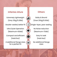 Infantso Allure Electric Breast Pump – Hospital Grade, Ultra Quiet, Anti-Leak Design, 4 Modes & 15 Suction Levels, Multiple Flange Sizes, 1800mAh Battery