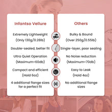Infantso Vellure Hands-Free Wearable Double Breast Pump – Hospital Grade Suction, Leak-Proof Design, 4 Modes, 15 Intensity Levels, Multiple Flange Sizes, Ultra Quiet & Lightweight